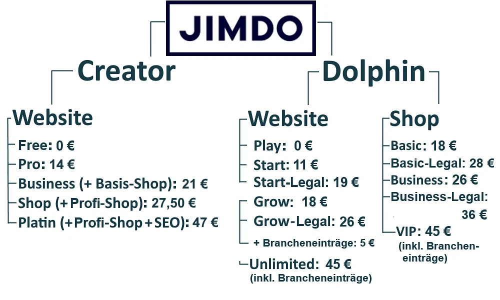 Jimdo Preise und Pakete im Überblick