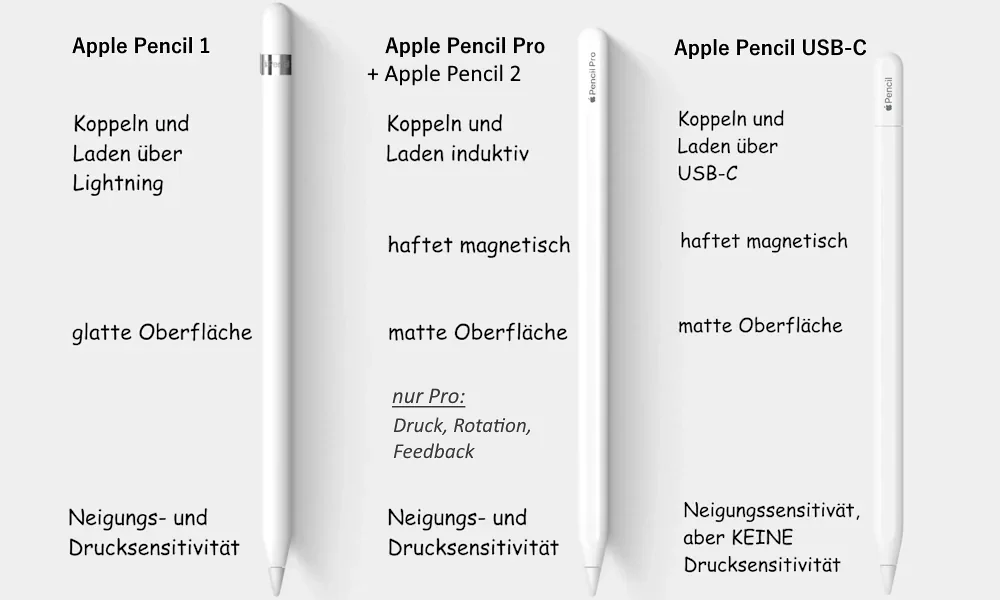 Apple Pencil 1, Apple Pencil 2, Apple Pencil Pro und Apple Pencil USB-C: wichtigste Funktionen im Vergleich