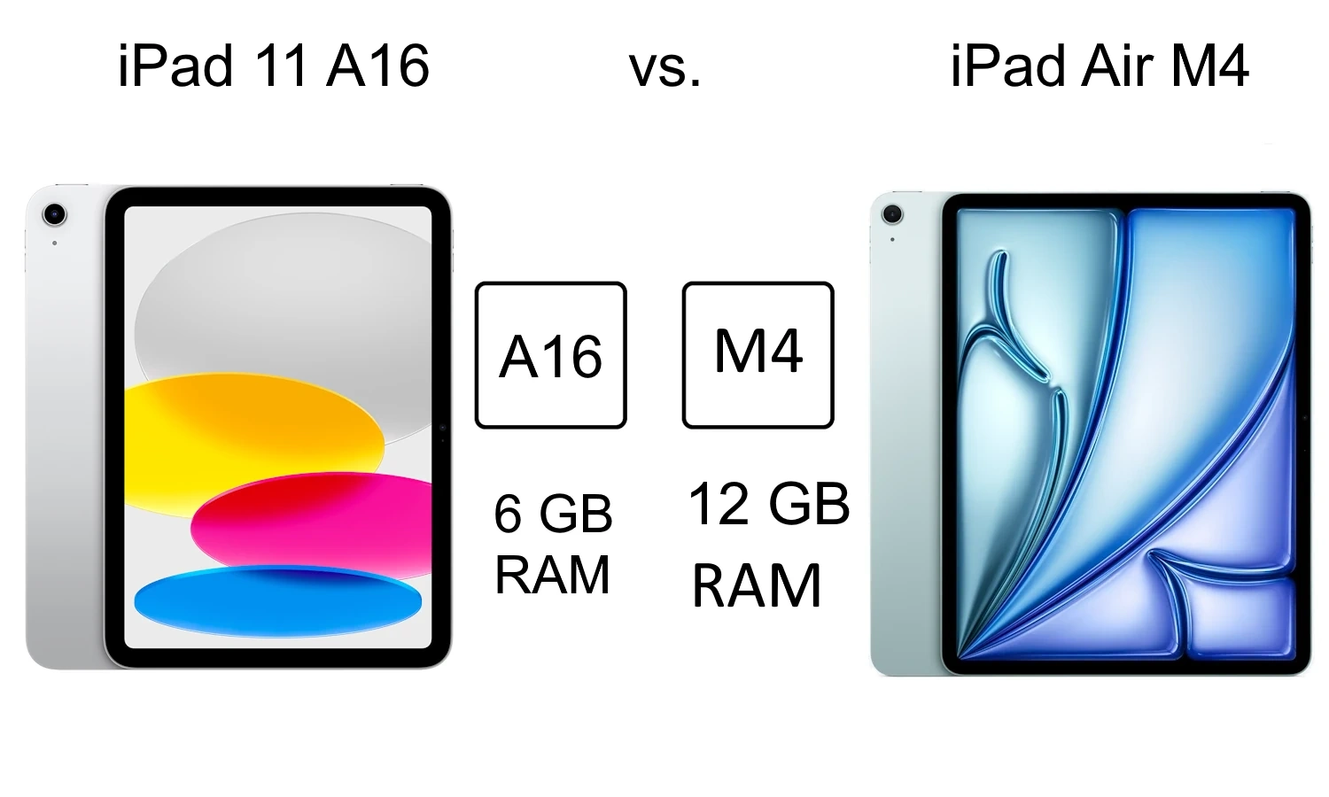 Das Apple iPad 11 2025 hat nur den A16-Chip und 6 GB RAM, während das iPad Air 2026 den M4-Chip mit 12 GB RAM nutzt Das Apple iPad 11 2025 hat nur den A16-Chip und 6 GB RAM, während das iPad Air 2026 den M4-Chip mit 12 GB RAM nutzt