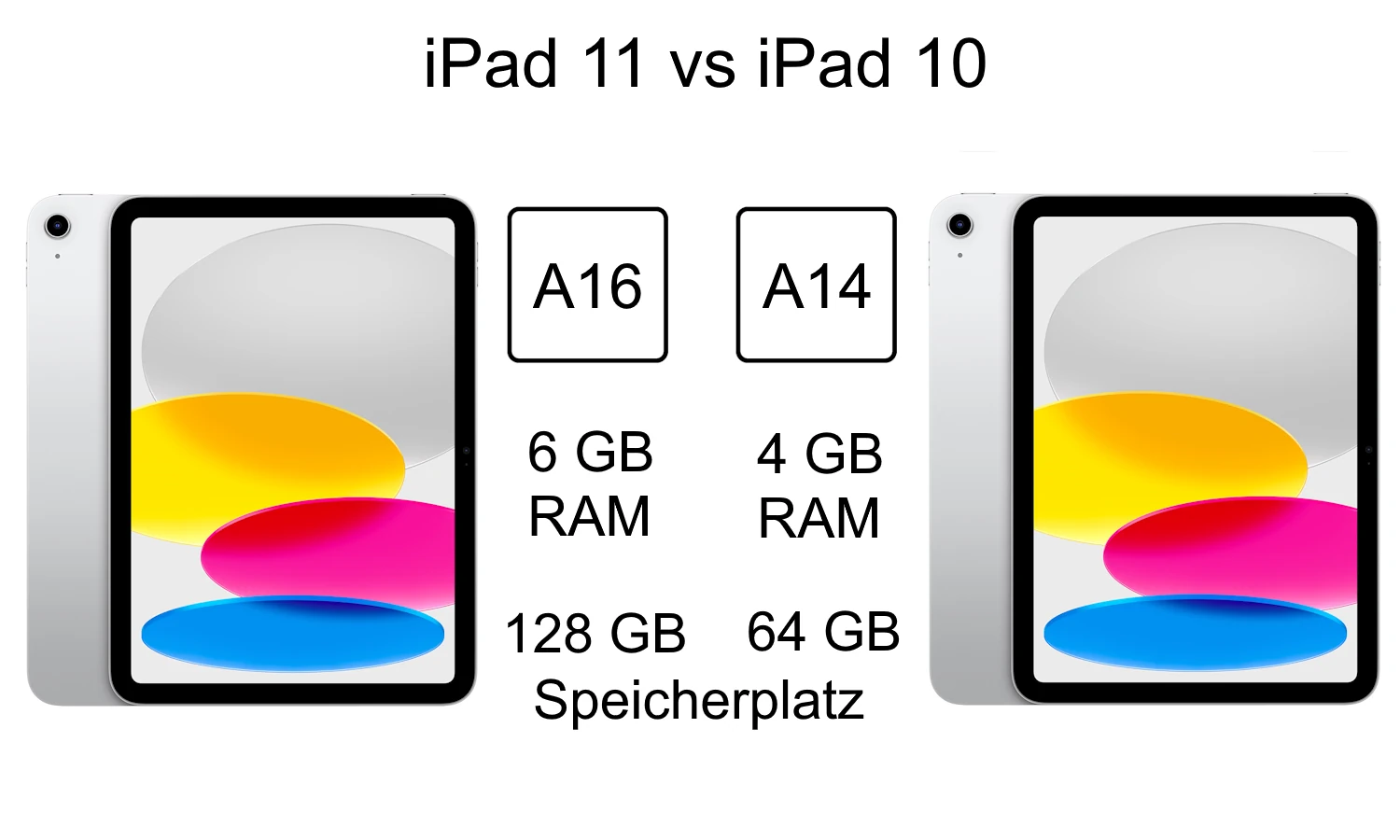 Das iPad 11 bietet mit dem A16-Chip und 6 GB RAM ca. 30 Prozent mehr Leistung als das iPad 10 mit dem A14 Chip und 4 GB RAM Das iPad 11 bietet mit dem A16-Chip und 6 GB RAM ca. 30 Prozent mehr Leistung als das iPad 10 mit dem A14 Chip und 4 GB RAM