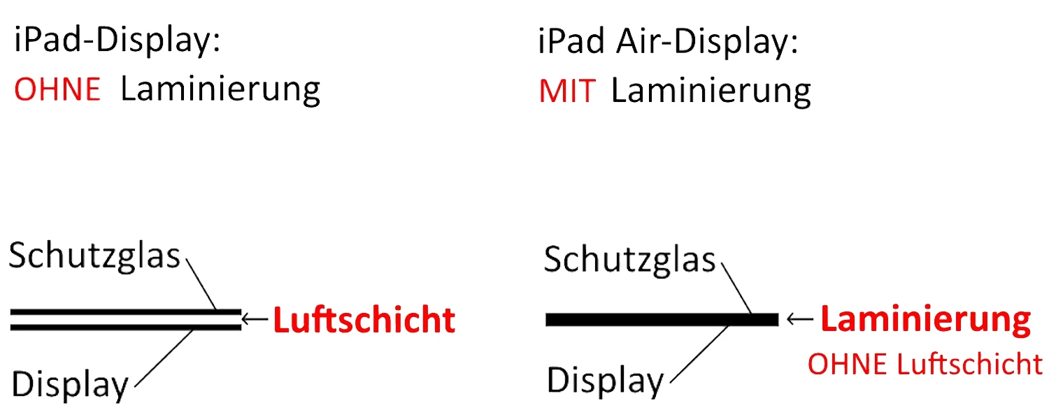 Beim iPad Air liegt das Schutzglas direkt auf dem Display auf (Laminierung), während beim normalen iPad eine Luftschicht dazwischen ist