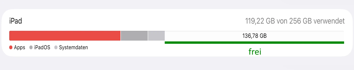 Nach der Ersteinrichtung meines iPad Air (M4) 2026 mit allen Daten meines alten iPads sind von 256 GB noch fast 137 GB frei und bietet genügend Reserven