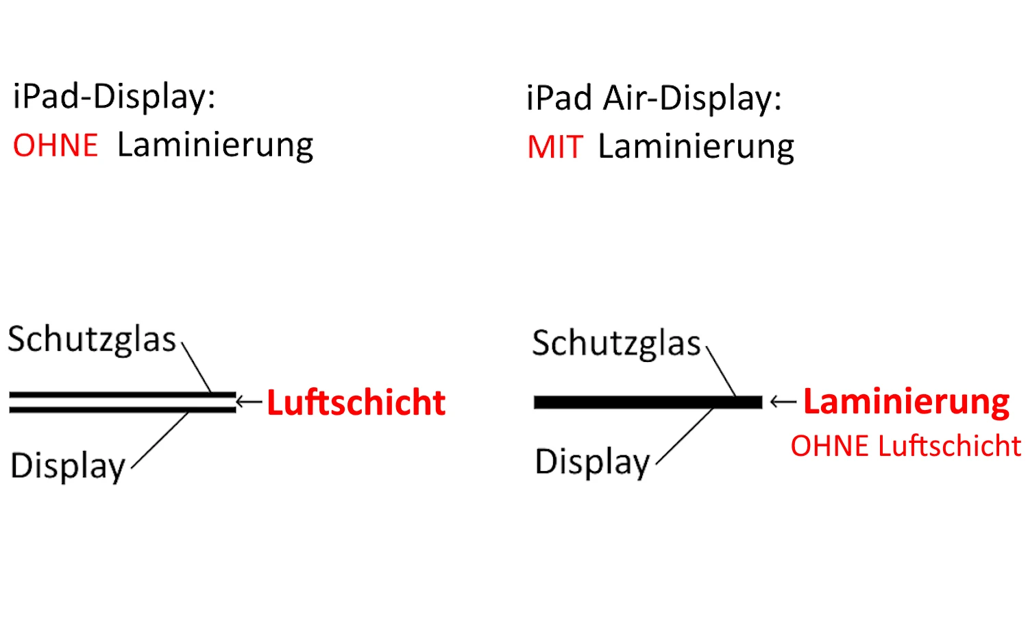 Beim iPad Air liegt das Schutzglas direkt auf dem Display auf (Laminierung), während beim normalen iPad eine Luftschicht dazwischen ist Beim iPad Air liegt das Schutzglas direkt auf dem Display auf (Laminierung), während beim normalen iPad eine Luftschicht dazwischen ist