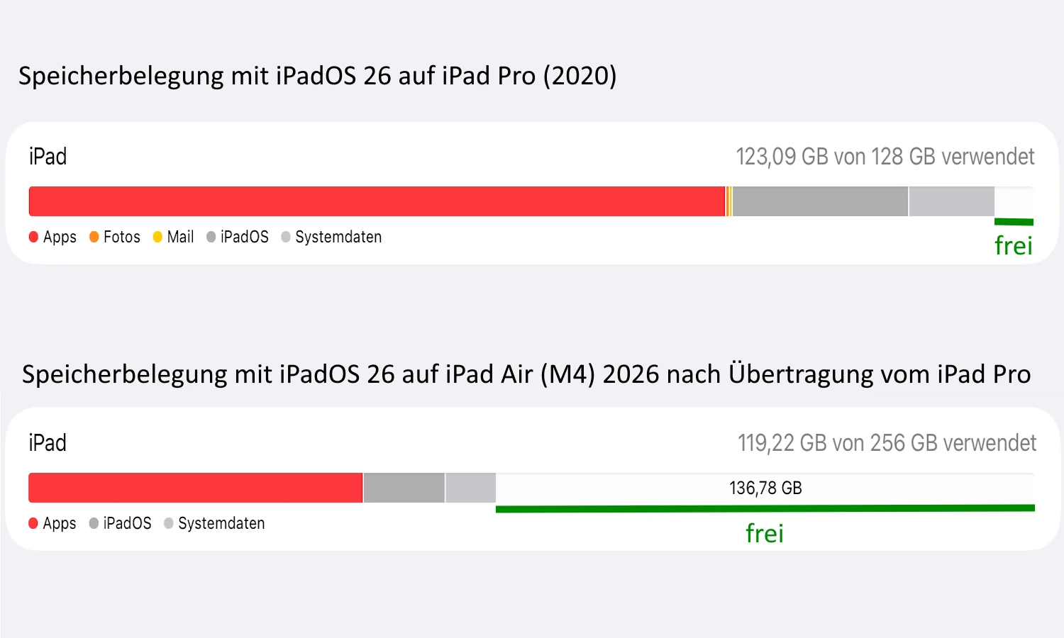 Speicherplatz-Vergleich: Oben das alte 128-GB-Modell (fast voll), unten das neue 256-GB-Modell. Obwohl die App-Datenmenge (Rot) fast gleich ist, bietet das 256-GB-Modell noch enorme Reserven.