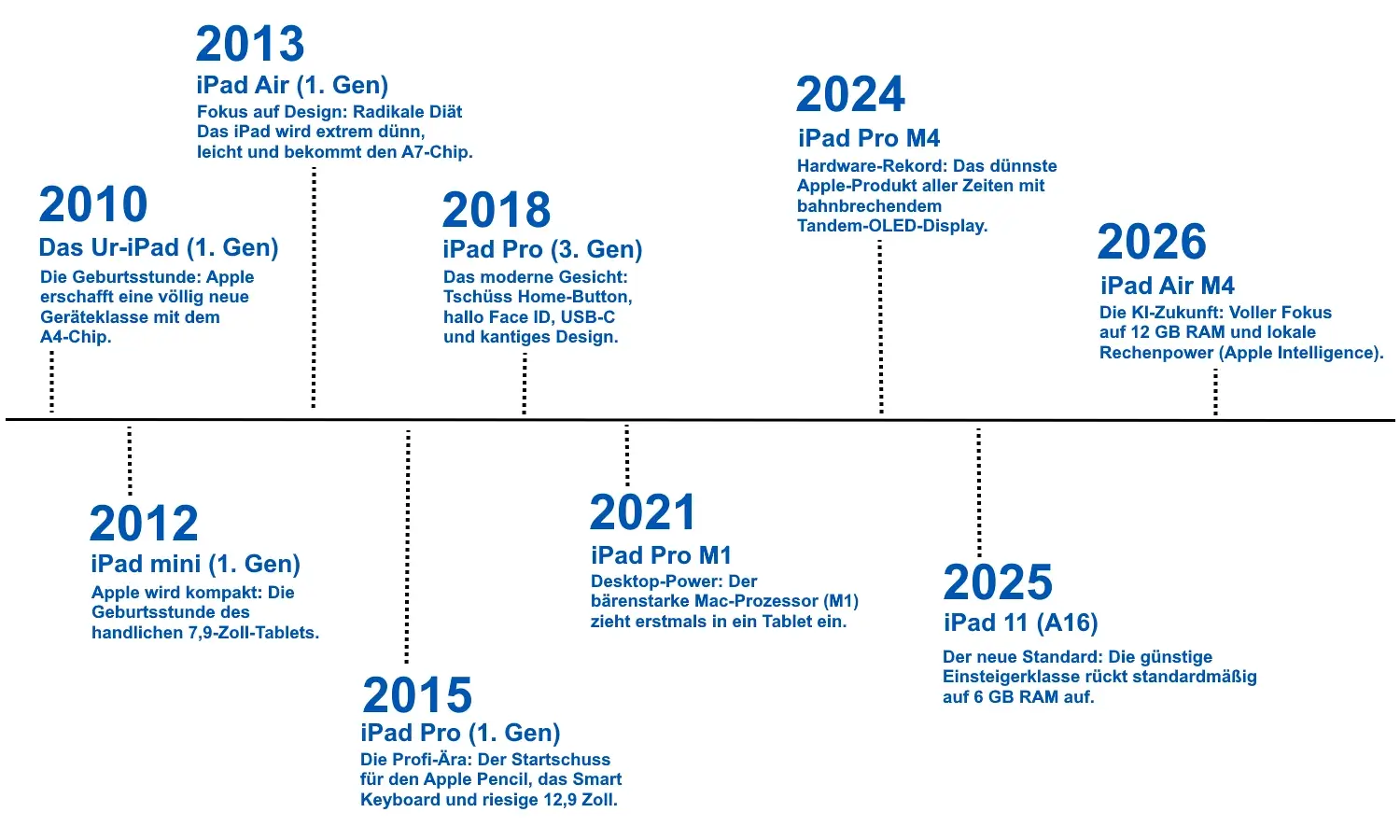 Timeline aller Apple iPads: Chronologische Reihenfolge von 2010 bis 2026