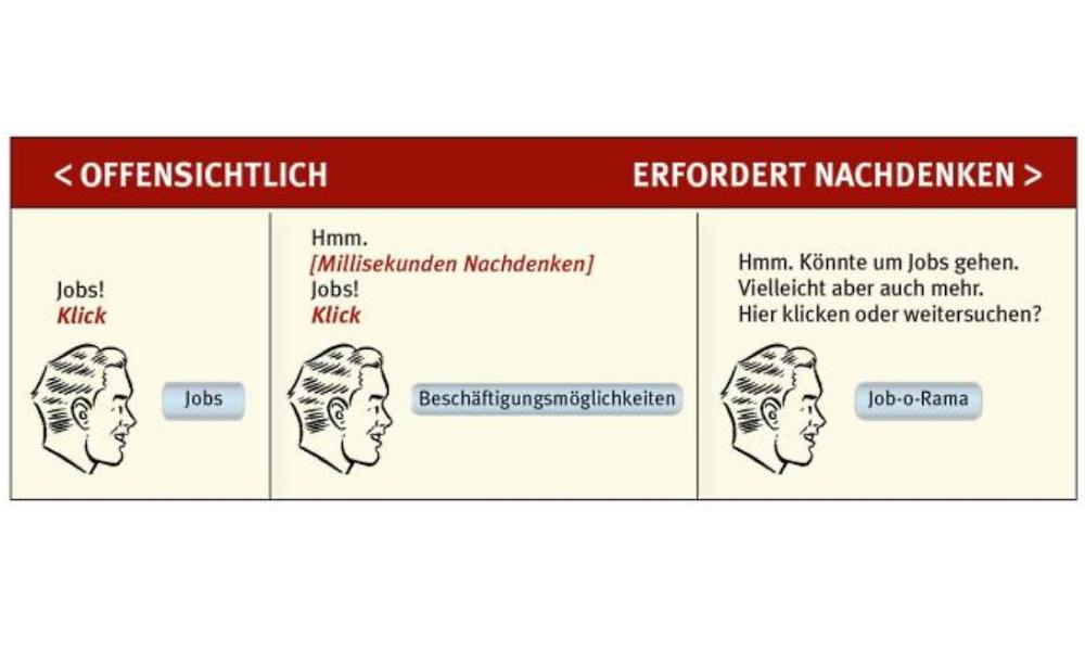 Benutzerfreundlichkeit offensichtlich 
